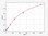 Human Immunology ELISA Kits 3 Human Soluble P-Selectin / Sselp ELISA Kit