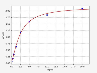 Human GFAP ELISA Kit