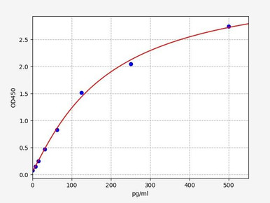 Soluble TNFR2 (TNFRSF1B) ELISA Kit