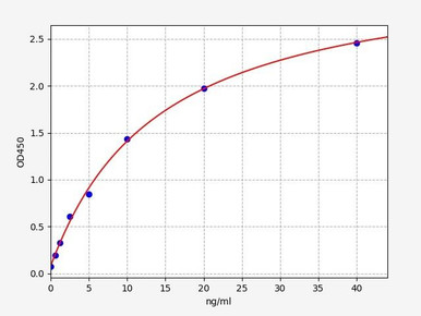 Porcine Immunology ELISA Kits Porcine CD62P / P-selectin ELISA Kit
