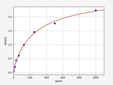 Mouse MIP-1b/MIP-1 beta ELISA Kit (MOFI00974)