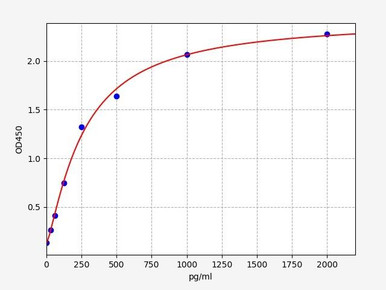 Mouse Cell Signalling ELISA Kits 5 Mouse TNF alpha ELISA Kit