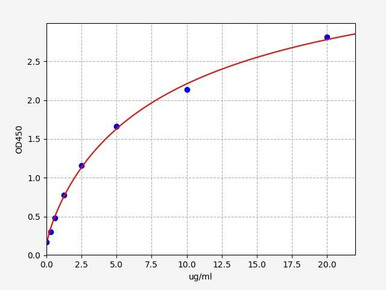 Mouse Metabolism ELISA Kits Mouse ApoB / Apolipoprotein B ELISA Kit