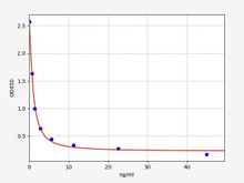 Hormone and Small Molecule ELISA Kits T4 / Thyroxine ELISA Kit