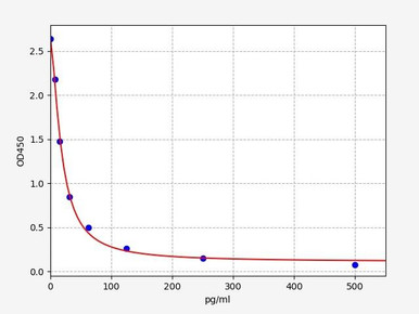 Hormone and Small Molecule ELISA Kits Epinephrine ELISA Kit