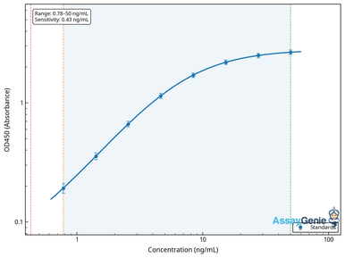 Human Prothrombin (F2) ELISA Kit