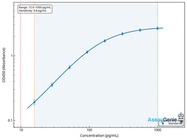Human Granzyme B ELISA Kit