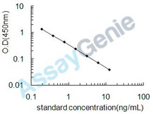Thyroxine (T4) ELISA Kit (UNEB0001)