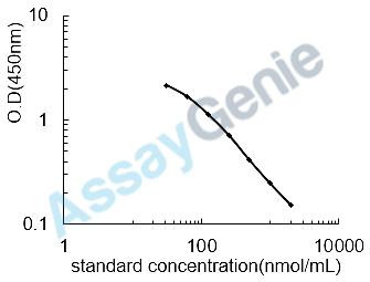 2,3-Bisphosphoglycerate (2,3-BPG) ELISA Kit (UNEB0057)