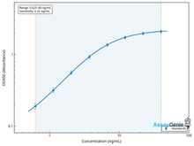 Porcine Superoxide dismutase [Cu-Zn] (SOD1) ELISA Kit (PREB0158)