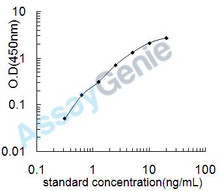 Porcine Complement factor B (CFB) ELISA Kit (PREB0528)