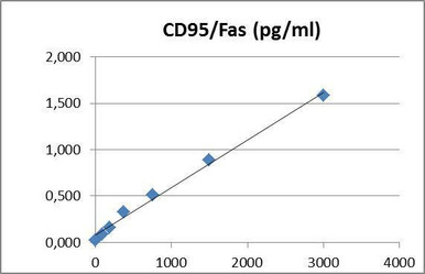 Human CD95 PharmaGenie ELISA Kit (HUDC0030)