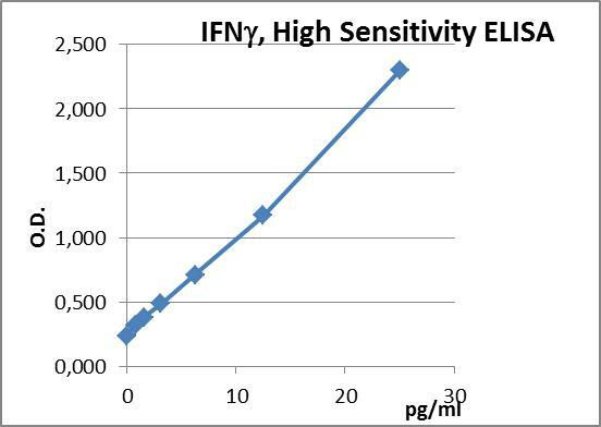 Human IFN-gamma PharmaGenie ELISA Kit (High Sensitivity) (HUDC0036)
