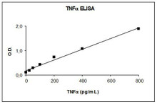 PharmaGenie Human TNF-alpha PharmaGenie ELISA Kit