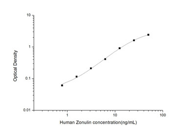 Human Zonulin ELISA Kit