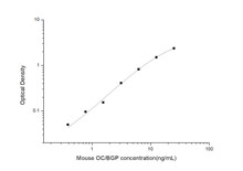 Mouse Cell Signalling ELISA Kits 5 Mouse OC/BGP Osteocalcin ELISA Kit MOES01331