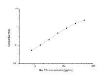 Rat Signaling ELISA Kits 4 Rat TG Thyroglobulin ELISA Kit RTES00812