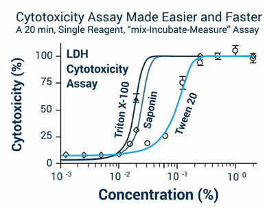 LDH Cytotoxicity Kit (BA0001)