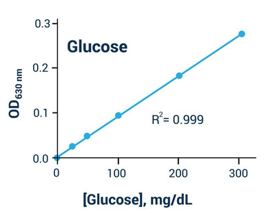 Glucose Assay Kit (Colorimetric)