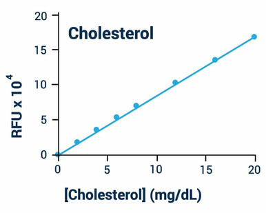 Cholesterol