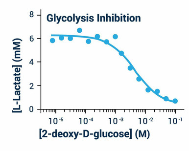 Glycolysis