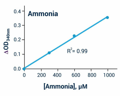 Ammonia