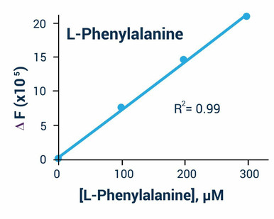 Phenylalanine Assay Kit