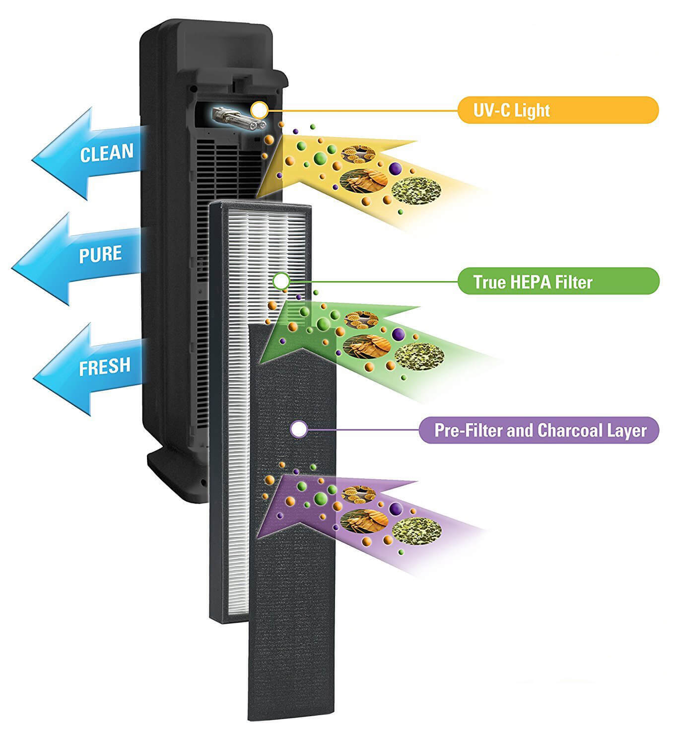 4 UV Light Air Purifiers and Ionizers For Your HVAC System