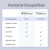 A features comparison table for the SwiftFinder Duo Smart Global Tracker with icons for iOS and Android compatibility.