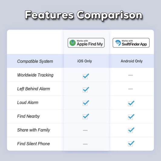 A features comparison table for the SwiftFinder Duo Smart Global Tracker with icons for iOS and Android compatibility.