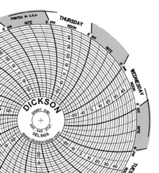 Dickson Charts