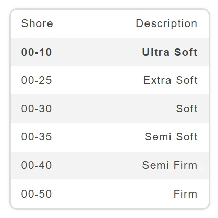 Shore hardness 00-10 compared to other Shore hardnesses