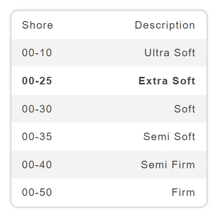 Shore hardness 00-25 compared to other Shore hardnesses