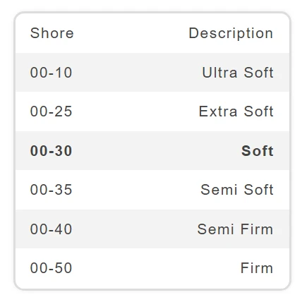 Shore hardness 00-30 compared to other Shore hardnesses