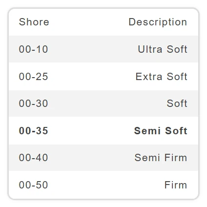 Shore hardness 00-35 compared to other Shore hardnesses