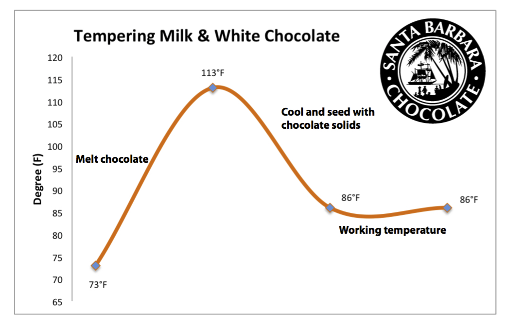 Tempering Chocolate Temperatures Chart