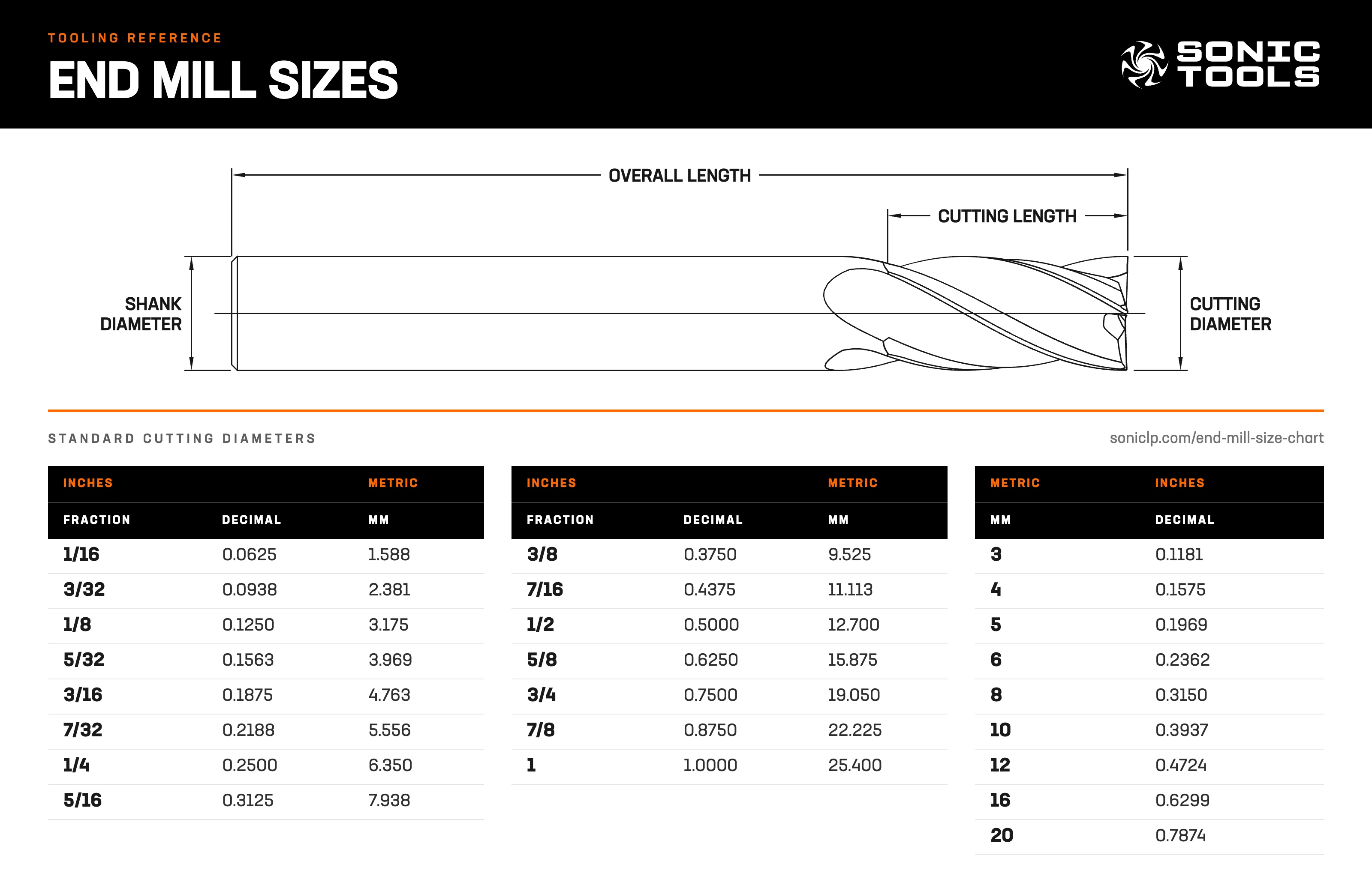 End mill size chart: drawing labeling cutting diameter, cutting length, overall length and shank diameter, with standard inch cutting diameters from 1/16 to 1 inch and metric from 3 to 20 mm
