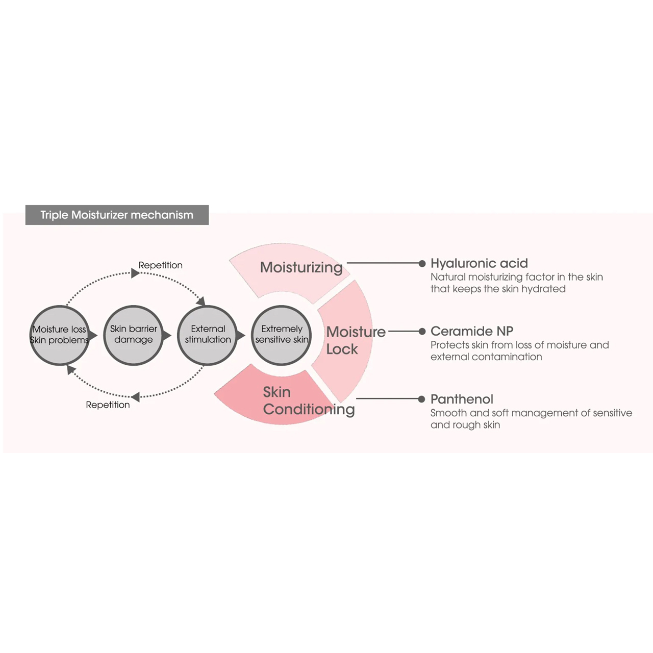 Unlock the Triple-Action Moisturizing Mechanism
