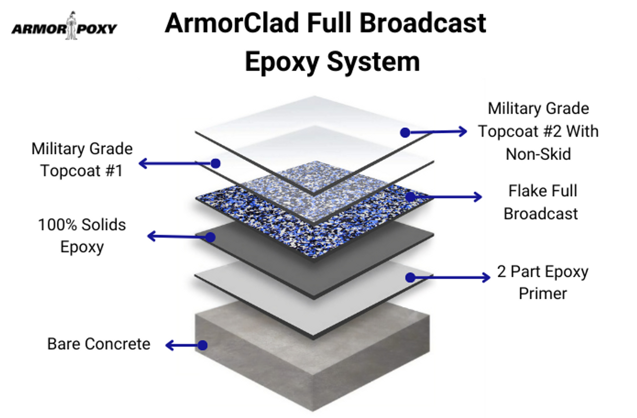 Epoxy Full Broadcast Epoxy Kit