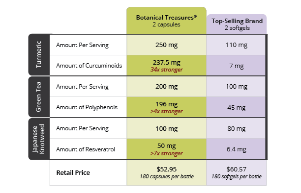 Botanical Treasures Comparison Chart