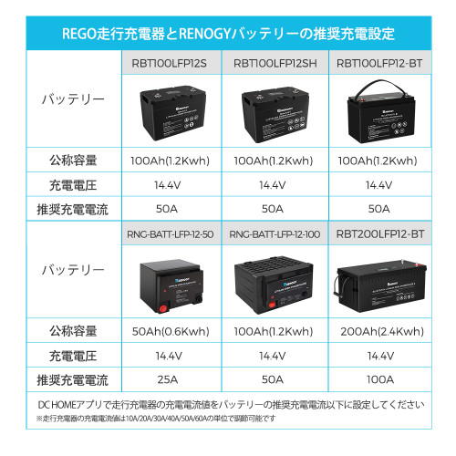 REGOシリーズ 走行充電器12V 60A Bluetoothモジュール内蔵 | RENOGY ...