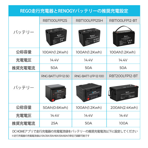 レノジー RENOGY REGOシリーズ 走行充電器 12V 60A Bluetooth内臓 急速