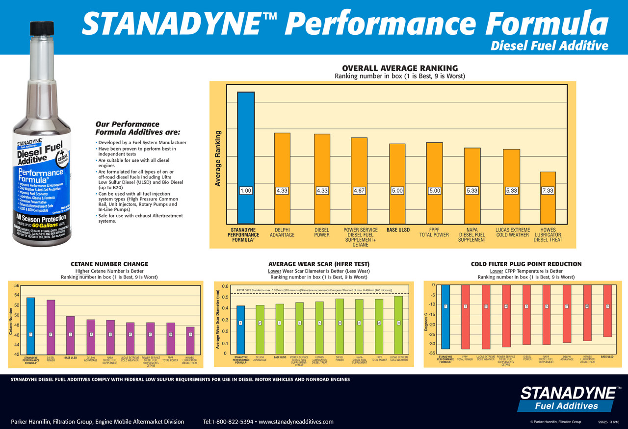 Performance Formula® Warm Weather Blend 19L   43574C