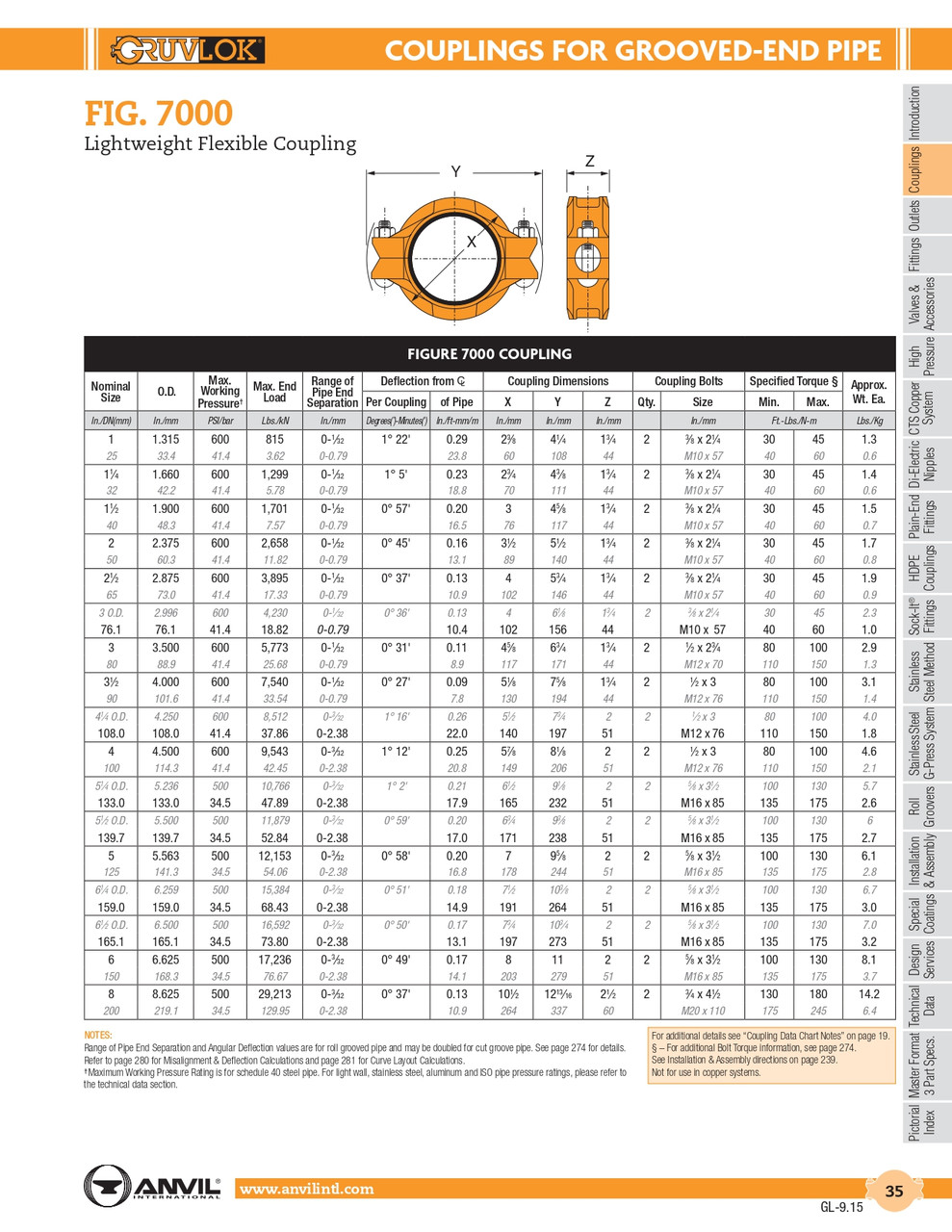 Fig. 7000 Lightweight Flexible Coupling 1 1/4"