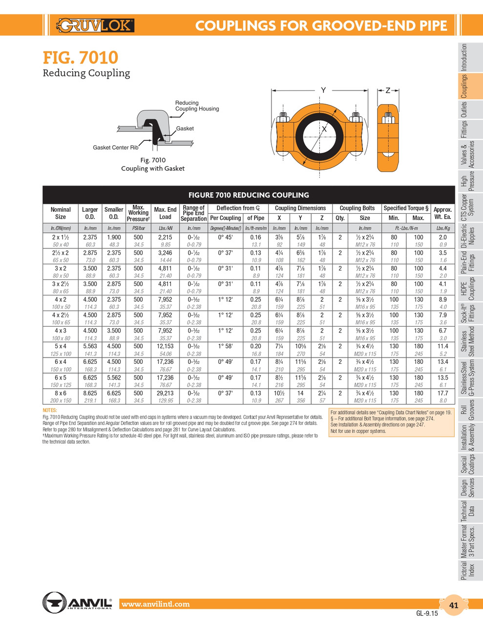 Fig. 7010 Reducing Coupling 4 x 3"