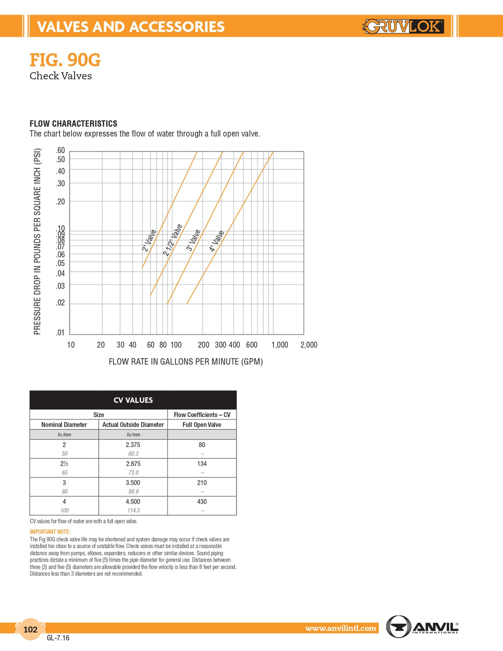 Fig. 90G Gruvlok Check Valve 2"