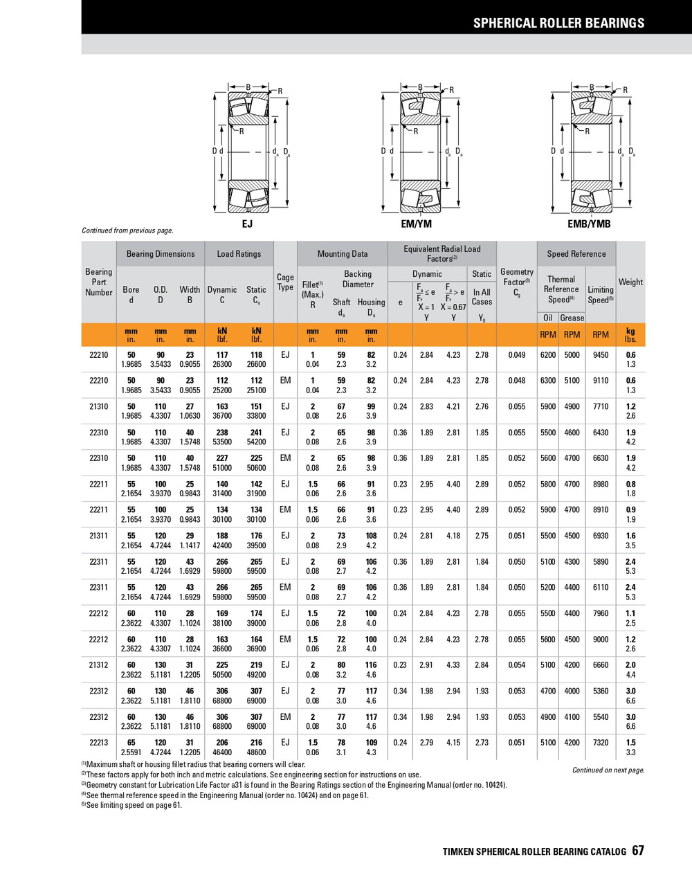 60 x 110 x 28mm Steel Cage Straight Bore Spherical Roller Bearing  22212EJC3