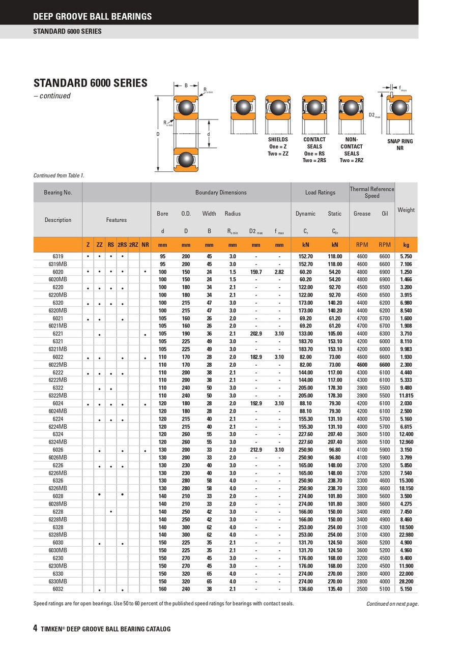 160 x 240 x 38mm Open Deep Groove Single Row Ball Bearing   6032M-C3