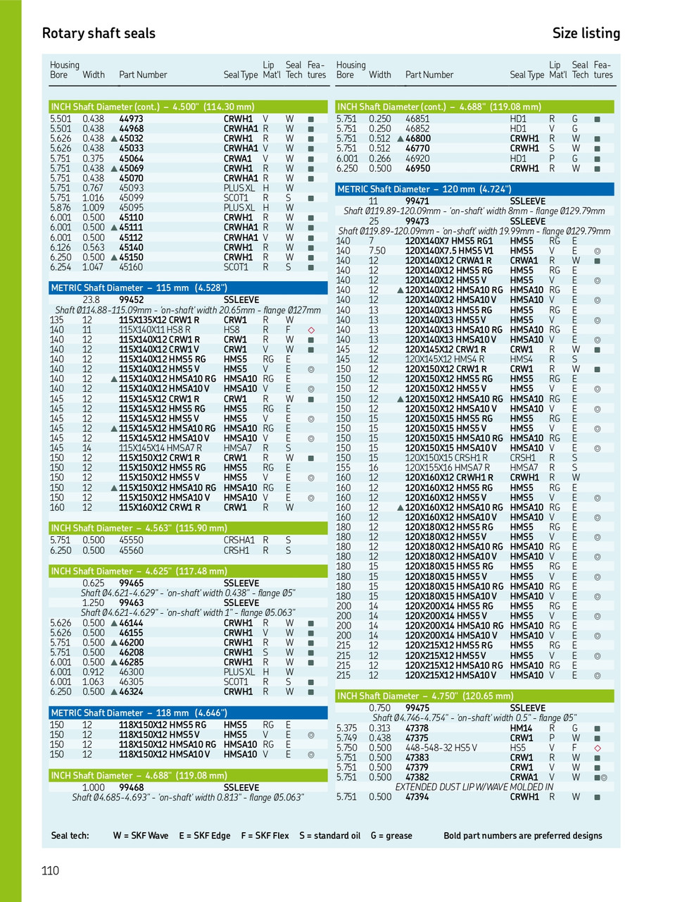 115mm (4.528") Metric Rubberized Double Lip Nitrile Oil Seal  115X145X14 HMSA7 R (45233)
