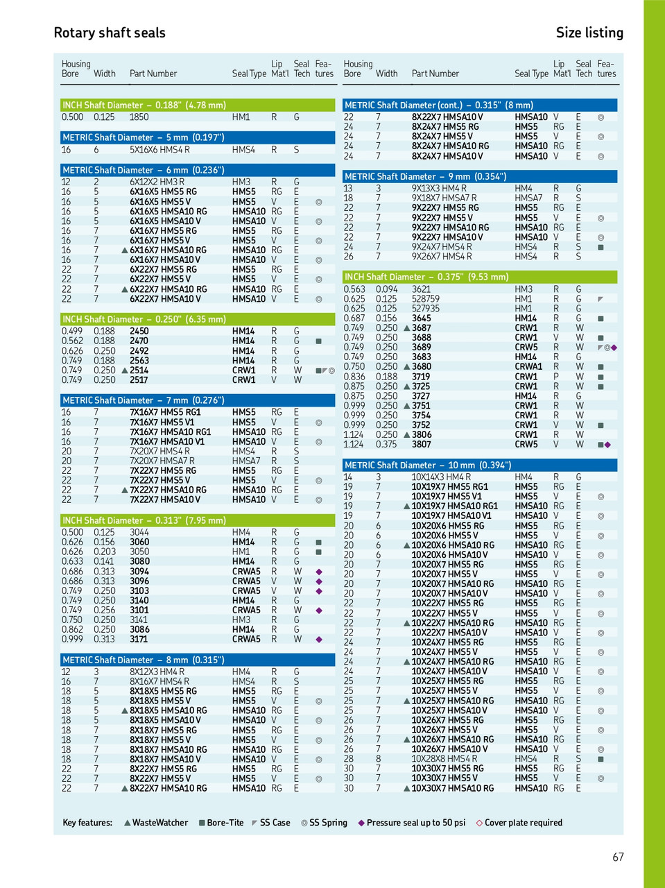 10mm (0.394") Metric Rubberized Double Lip Nitrile Oil Seal  10X22X7 HMSA10 RG (562661)